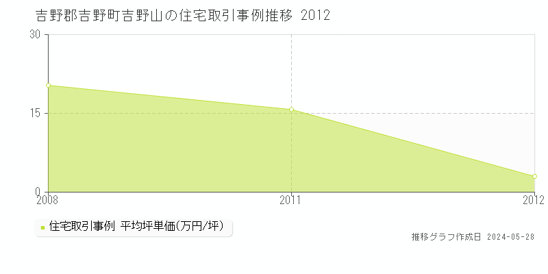吉野郡吉野町吉野山の住宅価格推移グラフ 