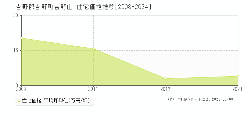 吉野山(吉野郡吉野町)の住宅価格推移グラフ(坪単価)[2008-2024年]