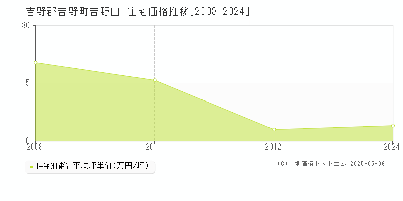 吉野郡吉野町吉野山の住宅価格推移グラフ 