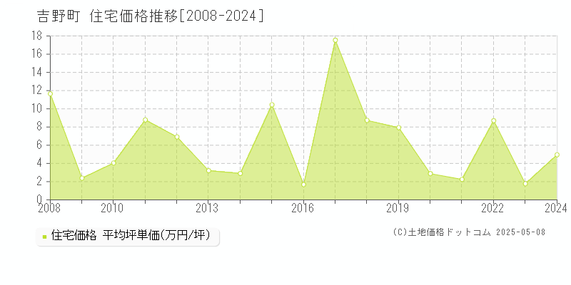 吉野町(奈良県)の住宅価格推移グラフ(坪単価)[2008-2024年]