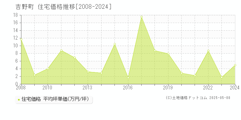 吉野郡吉野町の住宅価格推移グラフ 