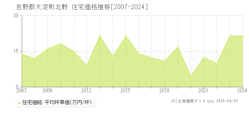 吉野郡大淀町北野の住宅価格推移グラフ 