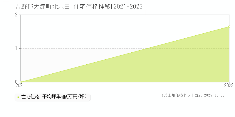 北六田(吉野郡大淀町)の住宅価格推移グラフ(坪単価)[2021-2023年]