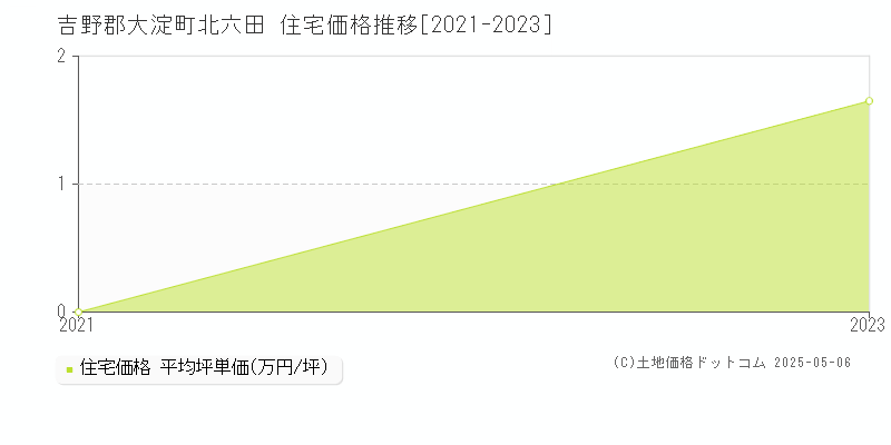吉野郡大淀町北六田の住宅価格推移グラフ 