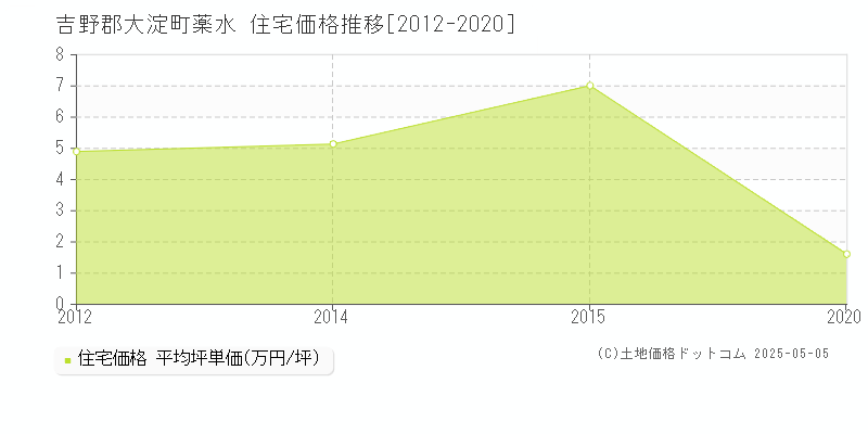 薬水(吉野郡大淀町)の住宅価格推移グラフ(坪単価)[2012-2020年]