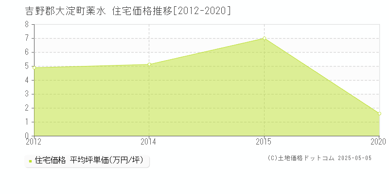 吉野郡大淀町薬水の住宅価格推移グラフ 