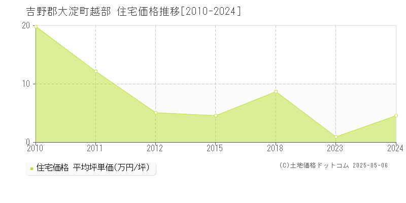 越部(吉野郡大淀町)の住宅価格推移グラフ(坪単価)[2010-2024年]
