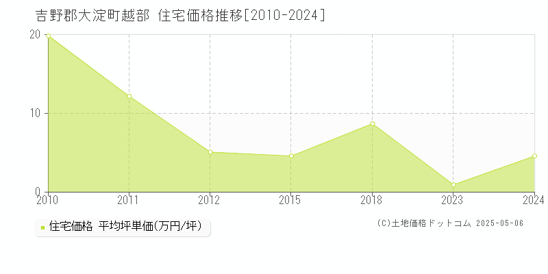 吉野郡大淀町越部の住宅価格推移グラフ 