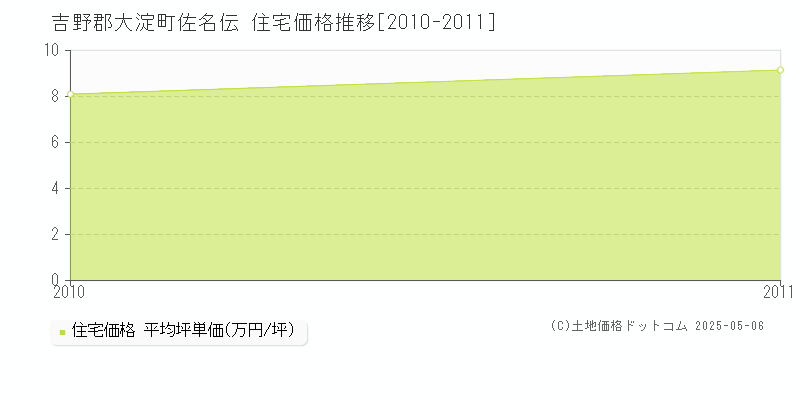 佐名伝(吉野郡大淀町)の住宅価格推移グラフ(坪単価)[2010-2011年]