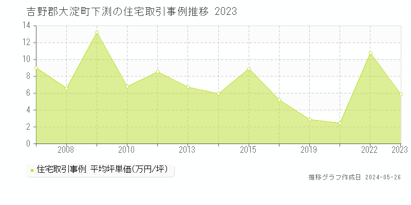 吉野郡大淀町下渕の住宅価格推移グラフ 