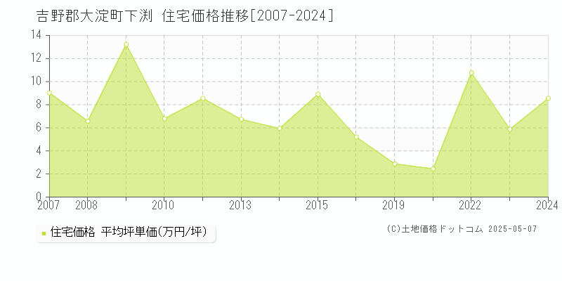下渕(吉野郡大淀町)の住宅価格推移グラフ(坪単価)[2007-2024年]