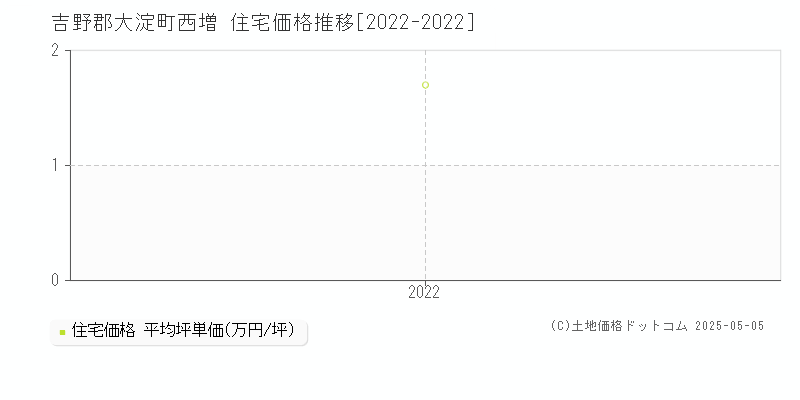 西増(吉野郡大淀町)の住宅価格推移グラフ(坪単価)[2022-2022年]