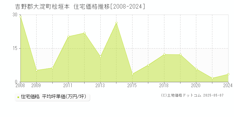 桧垣本(吉野郡大淀町)の住宅価格推移グラフ(坪単価)[2008-2024年]