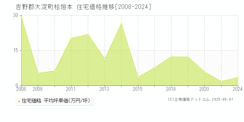 吉野郡大淀町桧垣本の住宅価格推移グラフ 