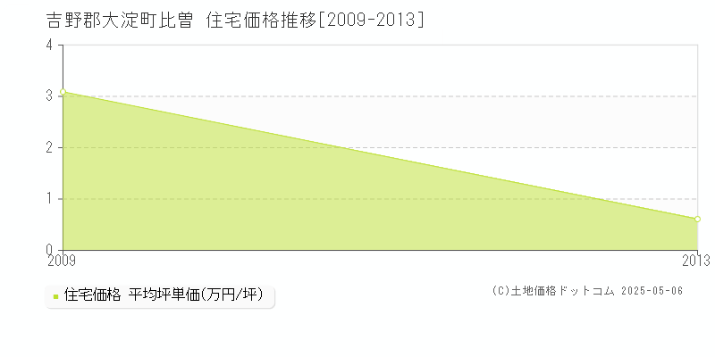 比曽(吉野郡大淀町)の住宅価格推移グラフ(坪単価)[2009-2013年]