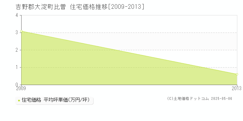 吉野郡大淀町比曽の住宅価格推移グラフ 