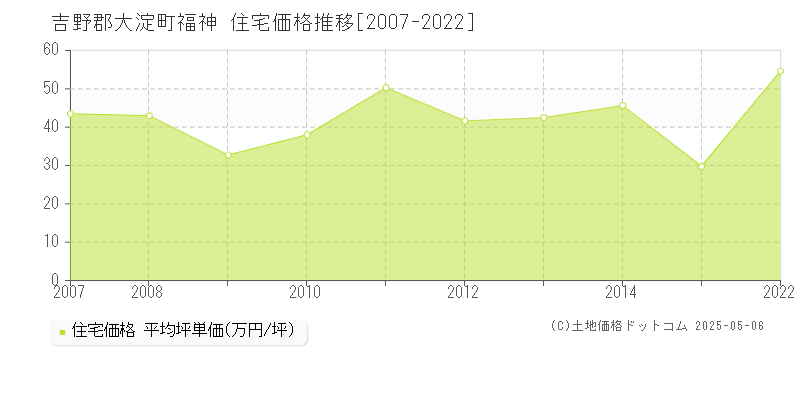 福神(吉野郡大淀町)の住宅価格推移グラフ(坪単価)[2007-2022年]