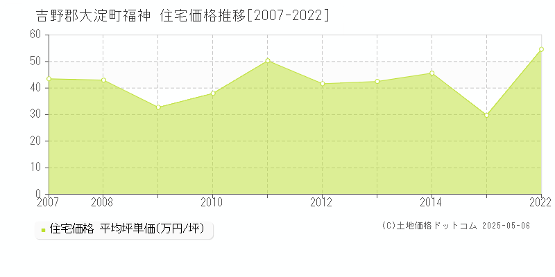 吉野郡大淀町福神の住宅価格推移グラフ 