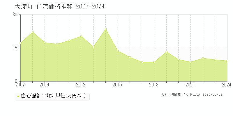 大淀町(奈良県)の住宅価格推移グラフ(坪単価)[2007-2024年]