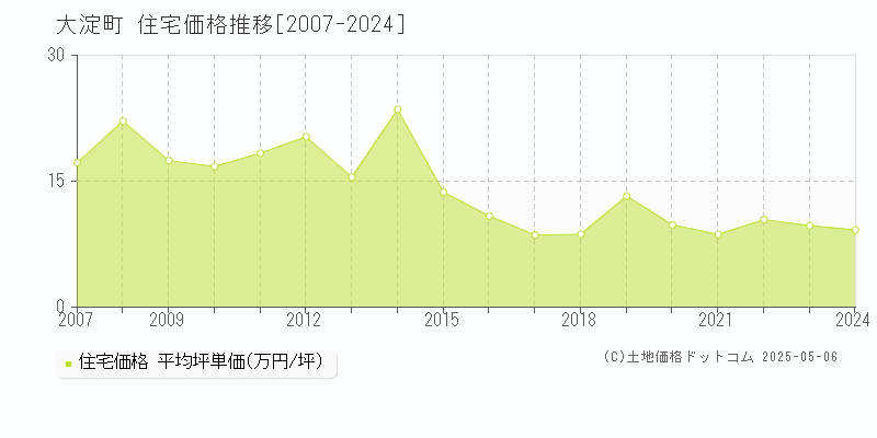 吉野郡大淀町全域の住宅価格推移グラフ 