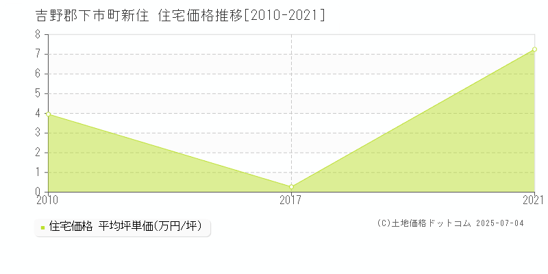 新住(吉野郡下市町)の住宅価格推移グラフ(坪単価)[2010-2021年]