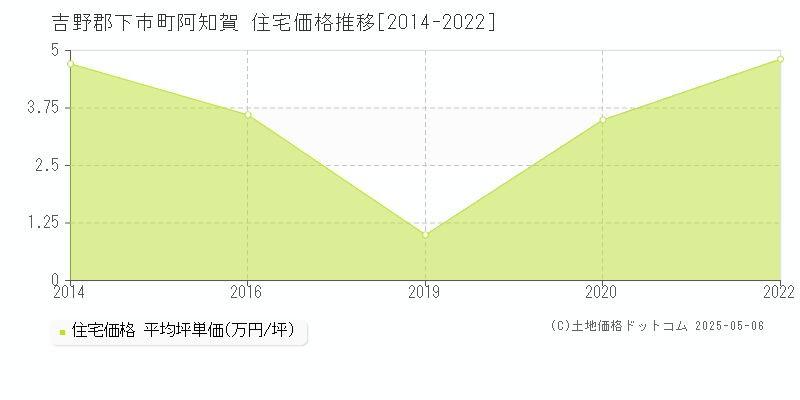 阿知賀(吉野郡下市町)の住宅価格推移グラフ(坪単価)[2014-2022年]
