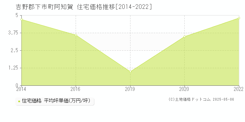 吉野郡下市町阿知賀の住宅価格推移グラフ 