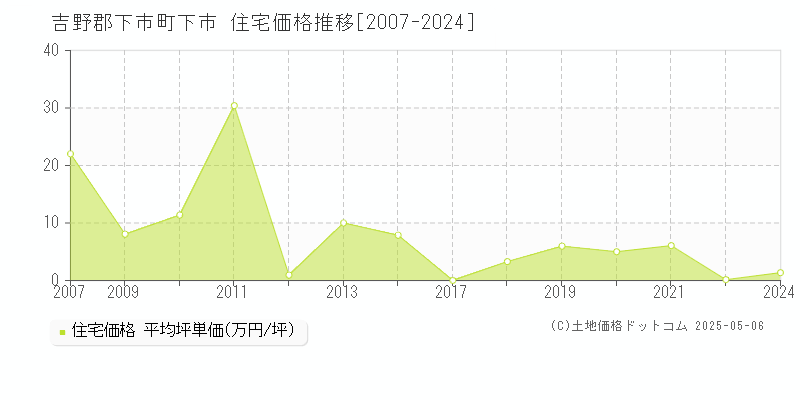 下市(吉野郡下市町)の住宅価格推移グラフ(坪単価)[2007-2024年]