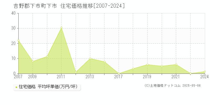 吉野郡下市町下市の住宅価格推移グラフ 