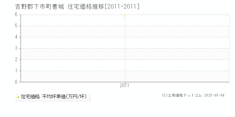 善城(吉野郡下市町)の住宅価格推移グラフ(坪単価)[2011-2011年]