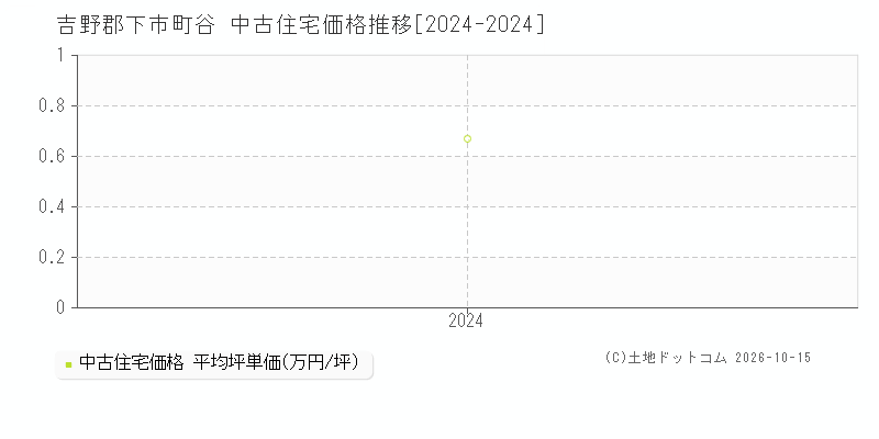 吉野郡下市町谷の中古住宅価格推移グラフ(坪単価)[2024-2024年]