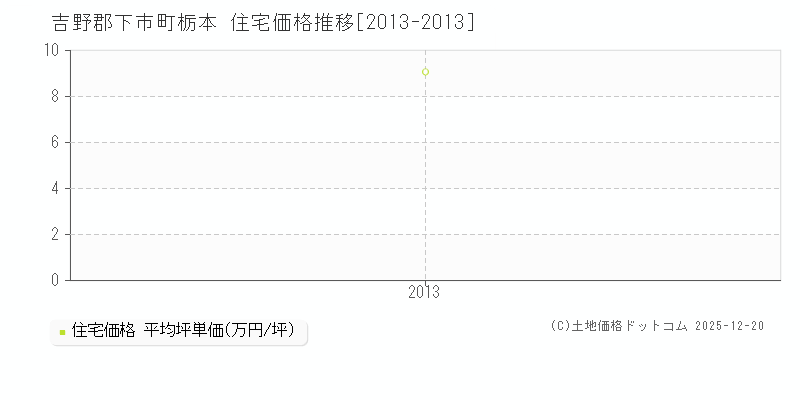栃本(吉野郡下市町)の住宅価格推移グラフ(坪単価)[2013-2013年]