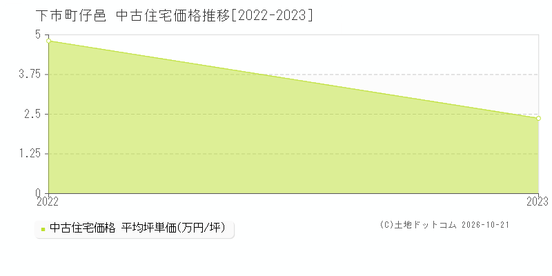 奈良県下市町大字仔邑の中古住宅価格推移グラフ(坪単価)[2022-2023年]