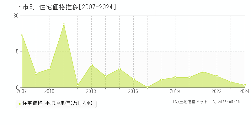 下市町(奈良県)の住宅価格推移グラフ(坪単価)[2007-2024年]