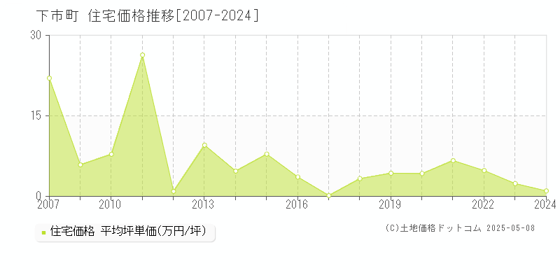 吉野郡下市町全域の住宅取引価格推移グラフ 