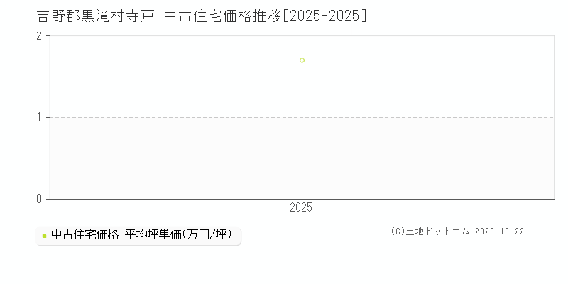 奈良県吉野郡黒滝村寺戸の中古住宅価格推移グラフ(坪単価)[2025-2025年]