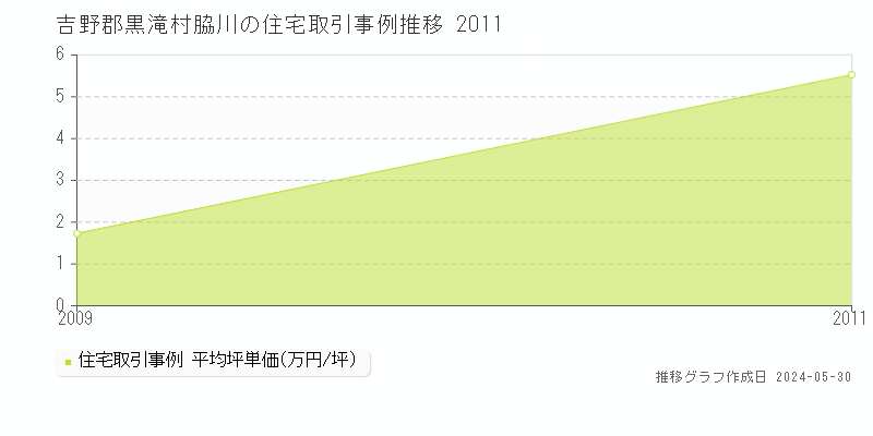 吉野郡黒滝村脇川の住宅価格推移グラフ 