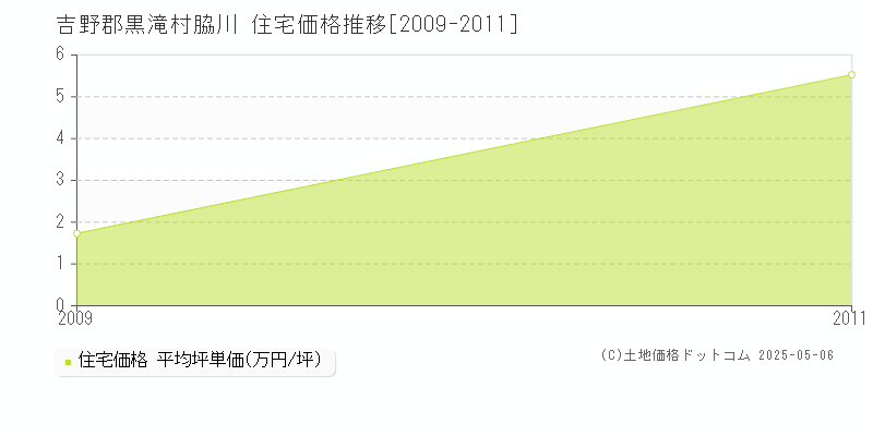 脇川(吉野郡黒滝村)の住宅価格推移グラフ(坪単価)[2009-2011年]