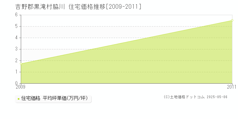 吉野郡黒滝村脇川の住宅価格推移グラフ 