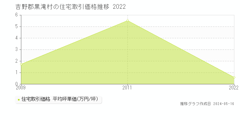 吉野郡黒滝村全域の住宅価格推移グラフ 