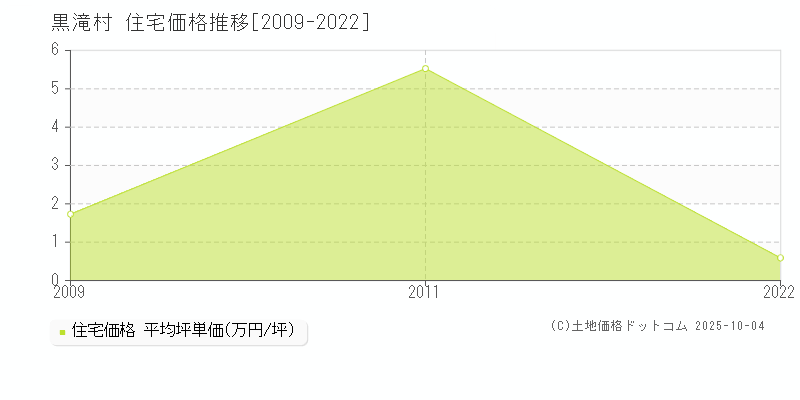黒滝村(奈良県)の住宅価格推移グラフ(坪単価)[2009-2022年]