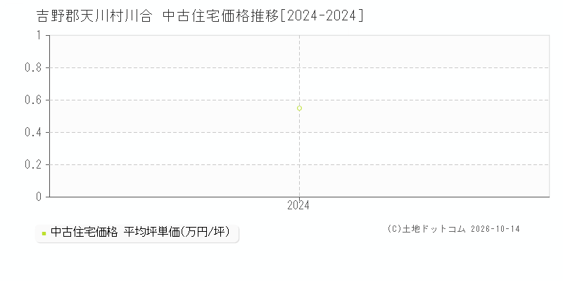 吉野郡天川村川合の中古住宅価格推移グラフ(坪単価)[2024-2024年]