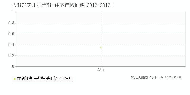塩野(吉野郡天川村)の住宅価格推移グラフ(坪単価)[2012-2012年]