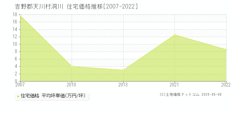 洞川(吉野郡天川村)の住宅価格推移グラフ(坪単価)[2007-2022年]