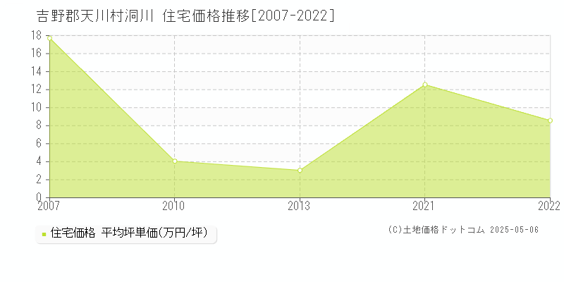 吉野郡天川村洞川の住宅価格推移グラフ 