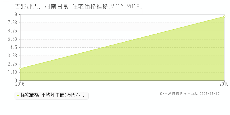 南日裏(吉野郡天川村)の住宅価格推移グラフ(坪単価)[2016-2019年]