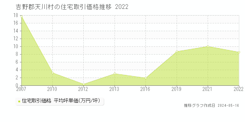 吉野郡天川村の住宅価格推移グラフ 