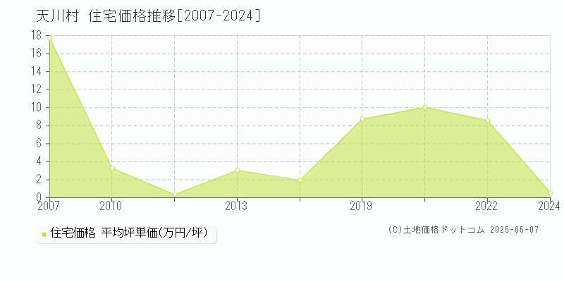 天川村(奈良県)の住宅価格推移グラフ(坪単価)[2007-2024年]