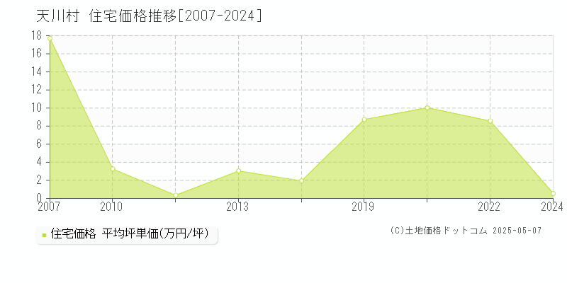 吉野郡天川村全域の住宅価格推移グラフ 