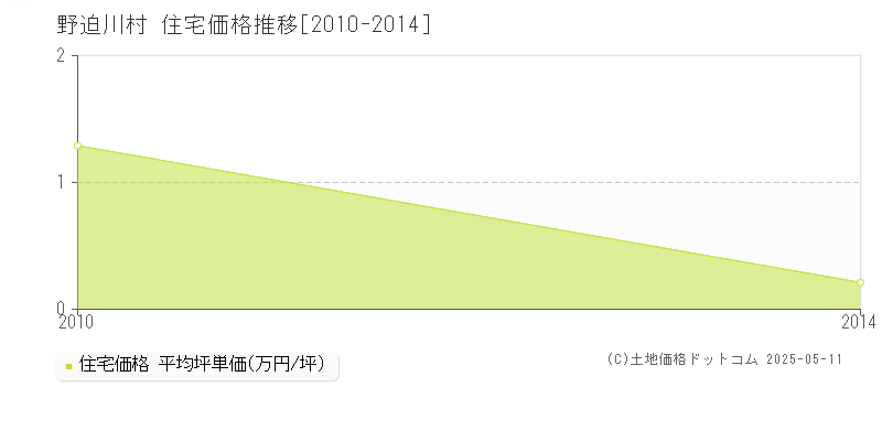 全域(野迫川村)の住宅価格推移グラフ(坪単価)[2010-2014年]